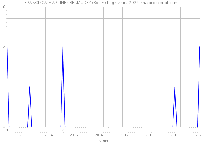 FRANCISCA MARTINEZ BERMUDEZ (Spain) Page visits 2024 