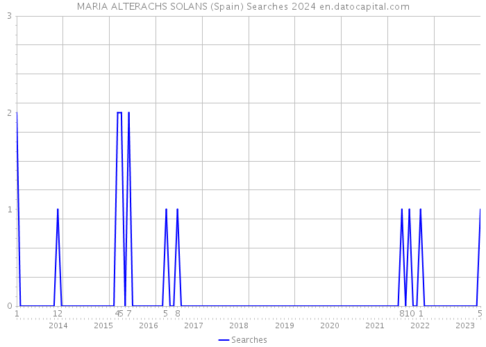 MARIA ALTERACHS SOLANS (Spain) Searches 2024 