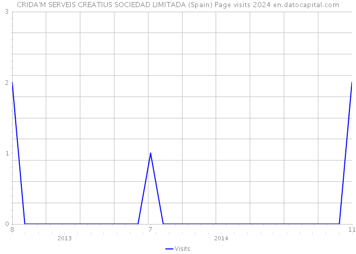 CRIDA'M SERVEIS CREATIUS SOCIEDAD LIMITADA (Spain) Page visits 2024 