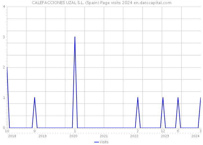 CALEFACCIONES UZAL S.L. (Spain) Page visits 2024 