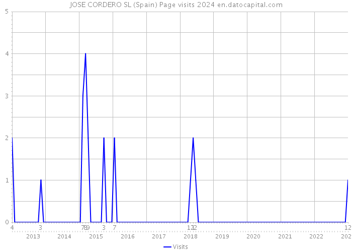 JOSE CORDERO SL (Spain) Page visits 2024 
