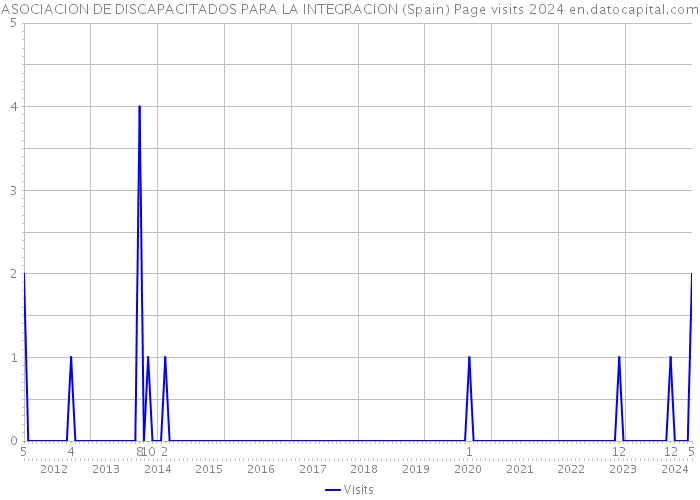 ASOCIACION DE DISCAPACITADOS PARA LA INTEGRACION (Spain) Page visits 2024 