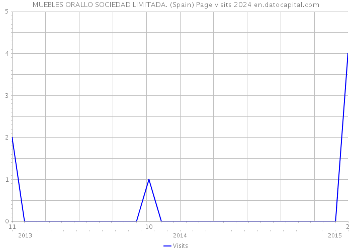 MUEBLES ORALLO SOCIEDAD LIMITADA. (Spain) Page visits 2024 