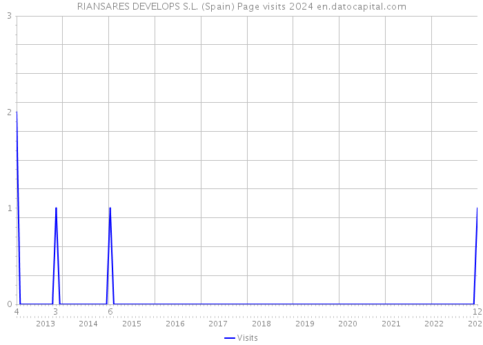 RIANSARES DEVELOPS S.L. (Spain) Page visits 2024 
