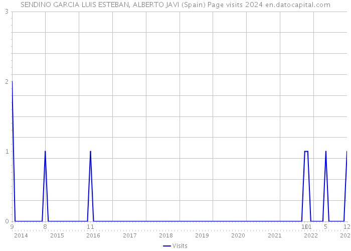 SENDINO GARCIA LUIS ESTEBAN, ALBERTO JAVI (Spain) Page visits 2024 