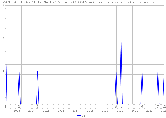 MANUFACTURAS INDUSTRIALES Y MECANIZACIONES SA (Spain) Page visits 2024 