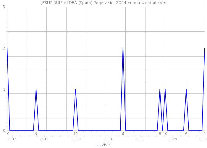 JESUS RUIZ ALDEA (Spain) Page visits 2024 