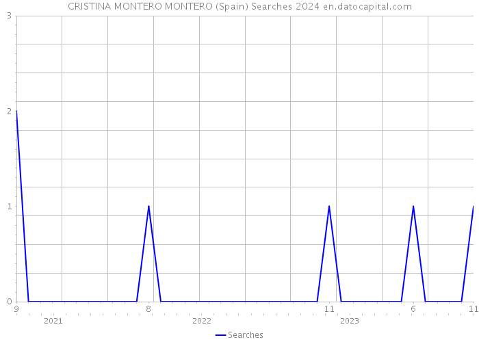 CRISTINA MONTERO MONTERO (Spain) Searches 2024 