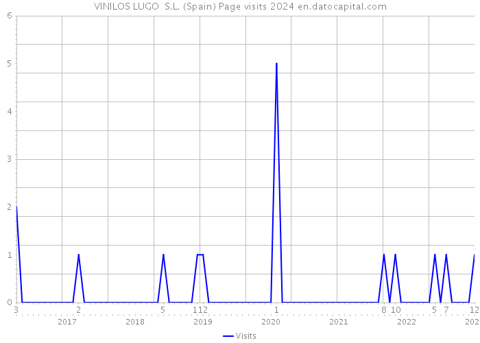 VINILOS LUGO S.L. (Spain) Page visits 2024 