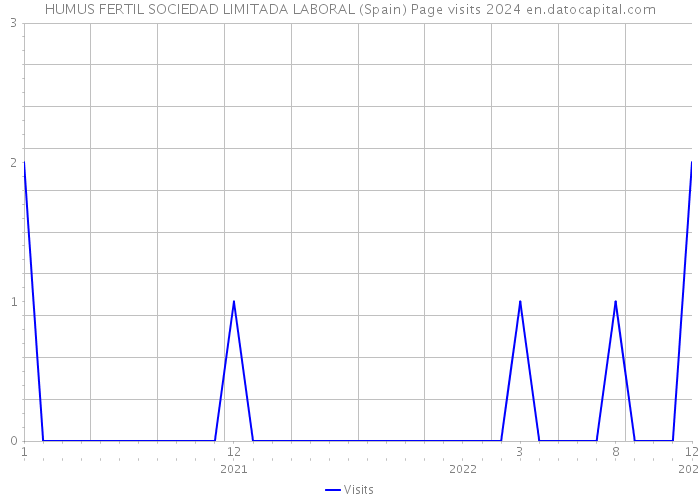HUMUS FERTIL SOCIEDAD LIMITADA LABORAL (Spain) Page visits 2024 