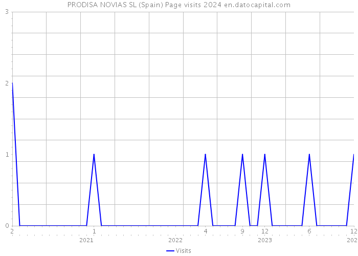 PRODISA NOVIAS SL (Spain) Page visits 2024 