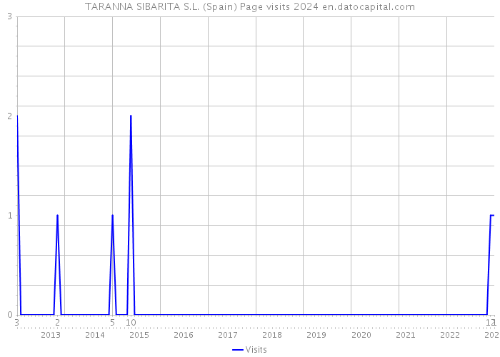 TARANNA SIBARITA S.L. (Spain) Page visits 2024 