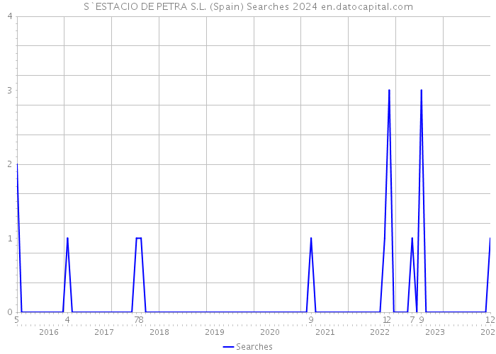S`ESTACIO DE PETRA S.L. (Spain) Searches 2024 