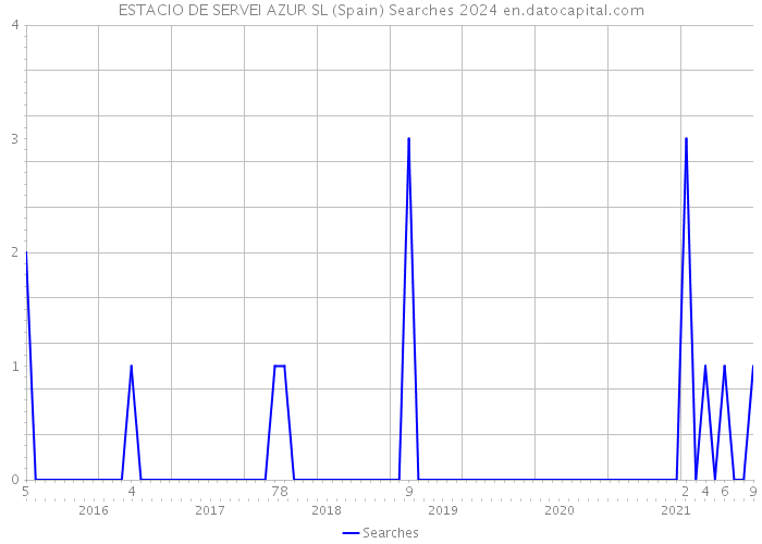 ESTACIO DE SERVEI AZUR SL (Spain) Searches 2024 