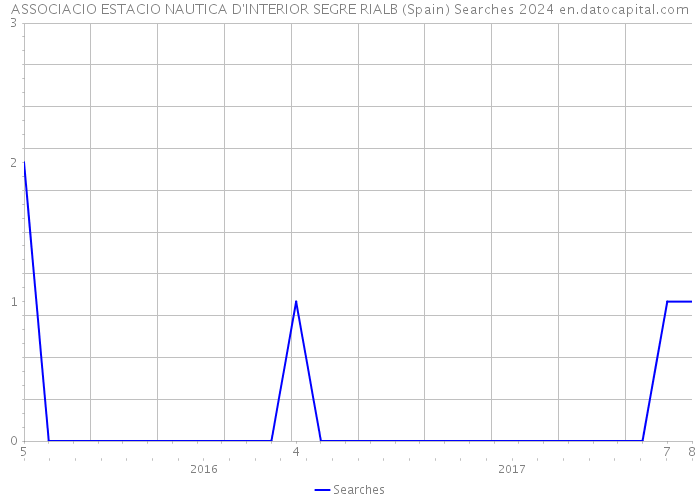 ASSOCIACIO ESTACIO NAUTICA D'INTERIOR SEGRE RIALB (Spain) Searches 2024 