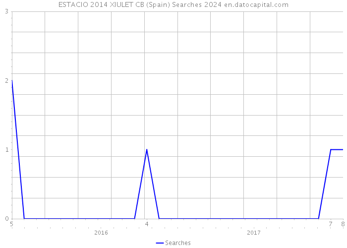 ESTACIO 2014 XIULET CB (Spain) Searches 2024 
