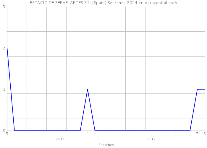 ESTACIO DE SERVEI ARTES S.L. (Spain) Searches 2024 