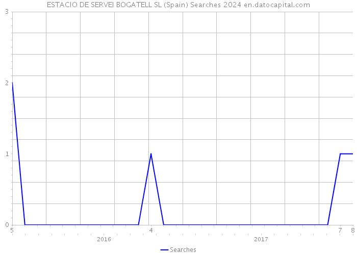ESTACIO DE SERVEI BOGATELL SL (Spain) Searches 2024 