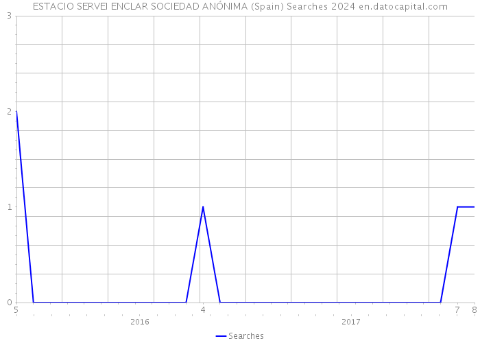ESTACIO SERVEI ENCLAR SOCIEDAD ANÓNIMA (Spain) Searches 2024 