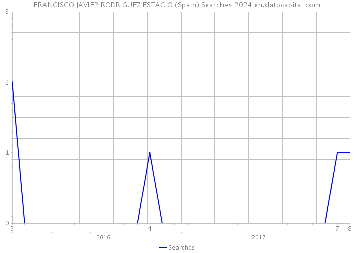 FRANCISCO JAVIER RODRIGUEZ ESTACIO (Spain) Searches 2024 