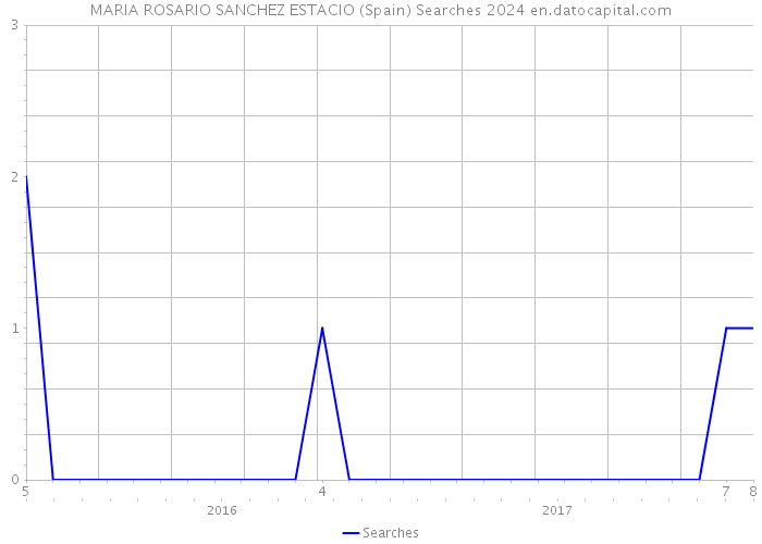 MARIA ROSARIO SANCHEZ ESTACIO (Spain) Searches 2024 