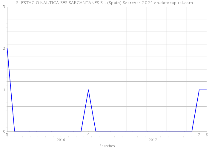 S`ESTACIO NAUTICA SES SARGANTANES SL. (Spain) Searches 2024 