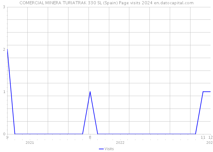 COMERCIAL MINERA TURIATRAK 330 SL (Spain) Page visits 2024 