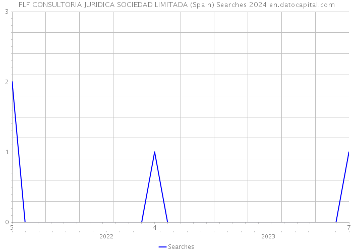 FLF CONSULTORIA JURIDICA SOCIEDAD LIMITADA (Spain) Searches 2024 