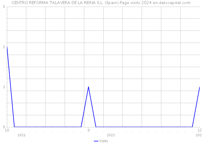 CENTRO REFORMA TALAVERA DE LA REINA S.L. (Spain) Page visits 2024 