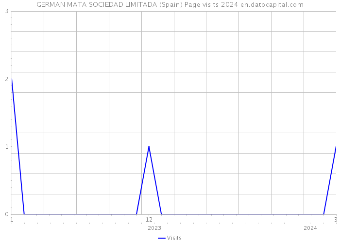 GERMAN MATA SOCIEDAD LIMITADA (Spain) Page visits 2024 