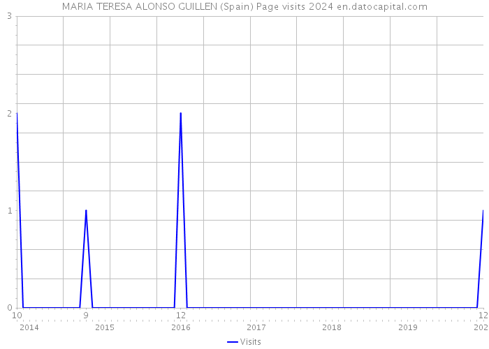 MARIA TERESA ALONSO GUILLEN (Spain) Page visits 2024 