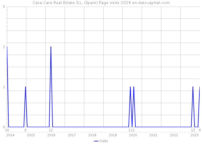 Casa Care Real Estate S.L. (Spain) Page visits 2024 