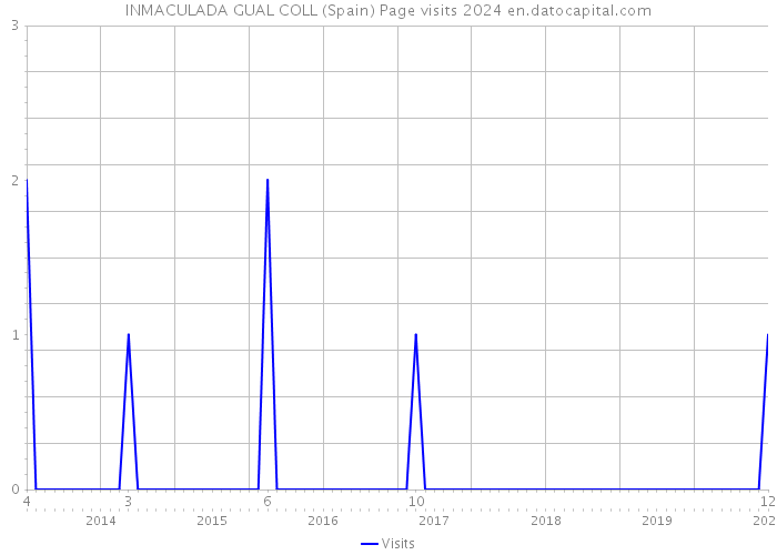 INMACULADA GUAL COLL (Spain) Page visits 2024 