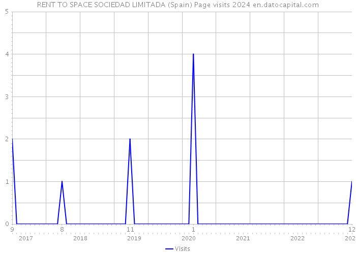 RENT TO SPACE SOCIEDAD LIMITADA (Spain) Page visits 2024 