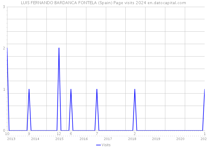 LUIS FERNANDO BARDANCA FONTELA (Spain) Page visits 2024 