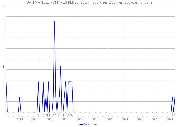 JUAN MANUEL POMARES PEREZ (Spain) Searches 2024 