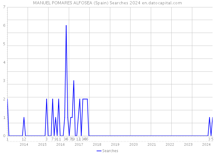 MANUEL POMARES ALFOSEA (Spain) Searches 2024 