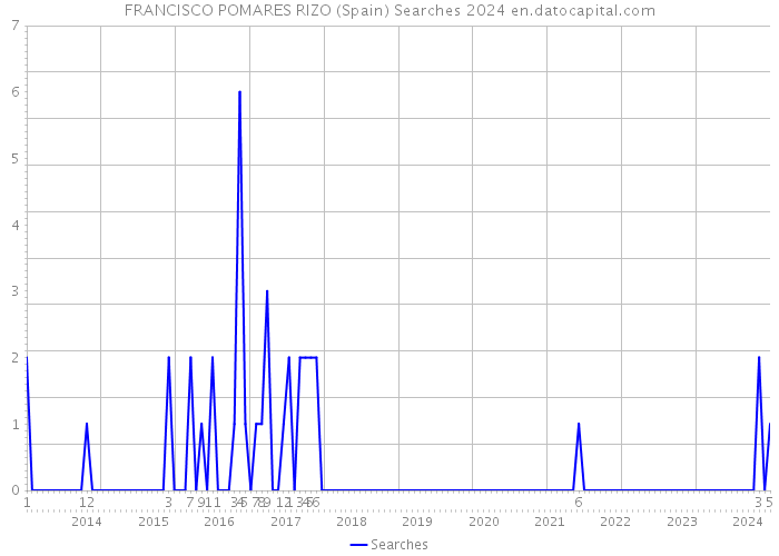 FRANCISCO POMARES RIZO (Spain) Searches 2024 