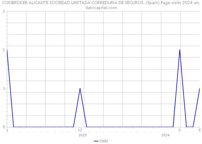 COINBROKER ALICANTE SOCIEDAD LIMITADA CORREDURIA DE SEGUROS. (Spain) Page visits 2024 