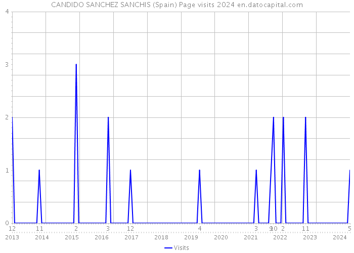 CANDIDO SANCHEZ SANCHIS (Spain) Page visits 2024 