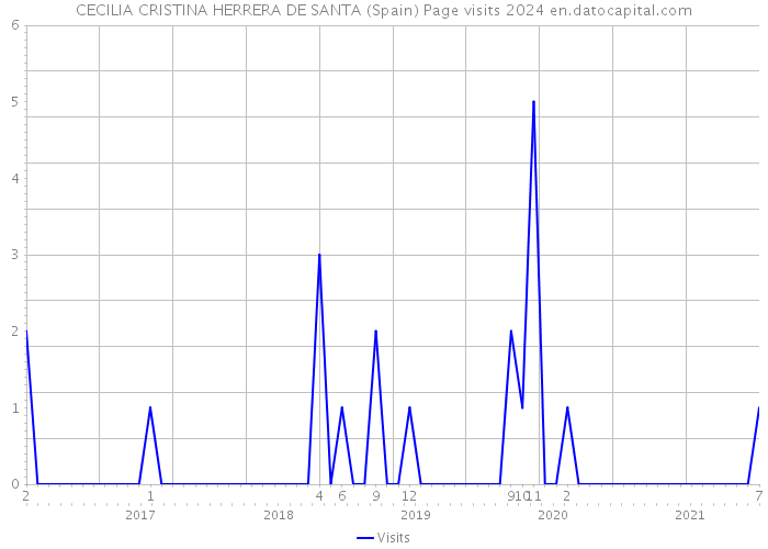 CECILIA CRISTINA HERRERA DE SANTA (Spain) Page visits 2024 