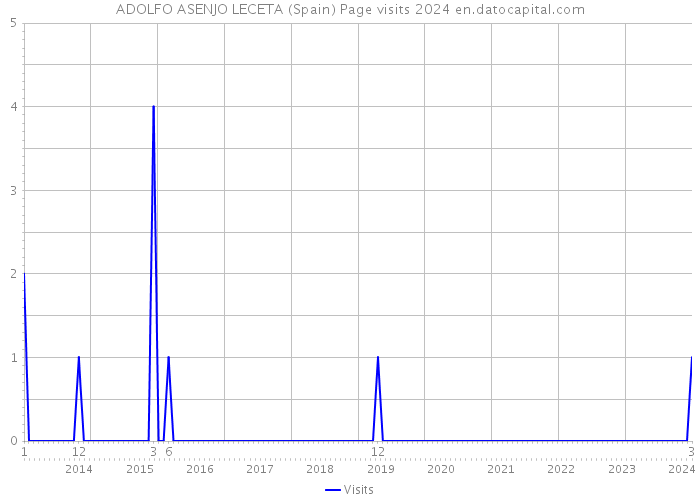 ADOLFO ASENJO LECETA (Spain) Page visits 2024 