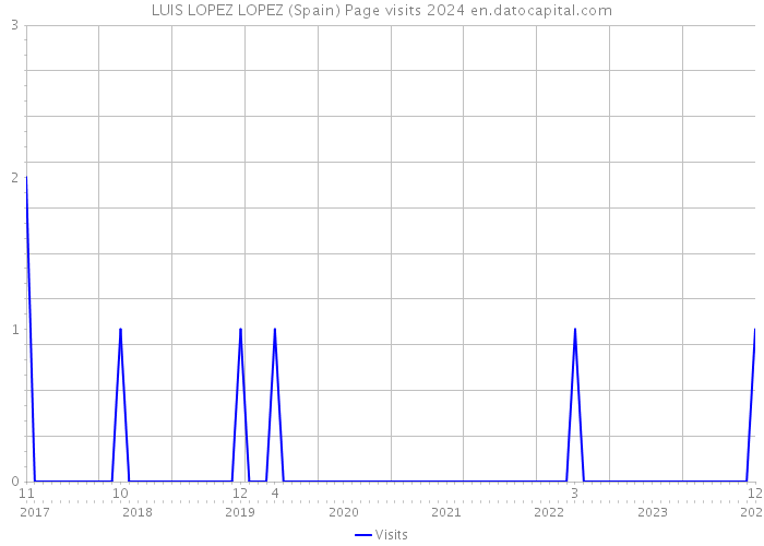 LUIS LOPEZ LOPEZ (Spain) Page visits 2024 