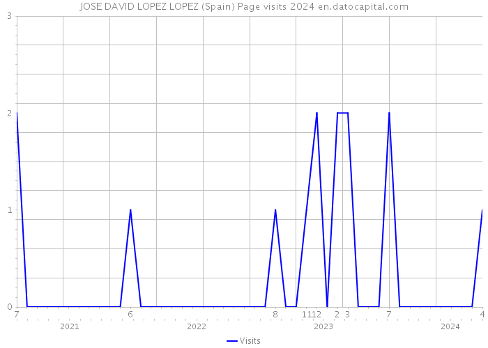 JOSE DAVID LOPEZ LOPEZ (Spain) Page visits 2024 