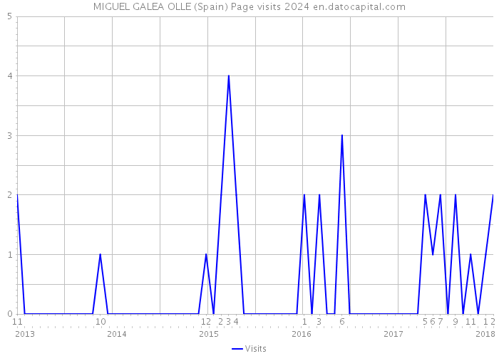 MIGUEL GALEA OLLE (Spain) Page visits 2024 