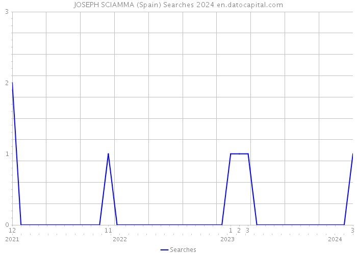 JOSEPH SCIAMMA (Spain) Searches 2024 