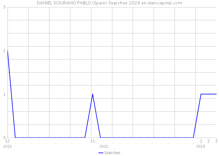 DANIEL SCIURANO PABLO (Spain) Searches 2024 