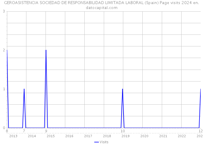GEROASISTENCIA SOCIEDAD DE RESPONSABILIDAD LIMITADA LABORAL (Spain) Page visits 2024 