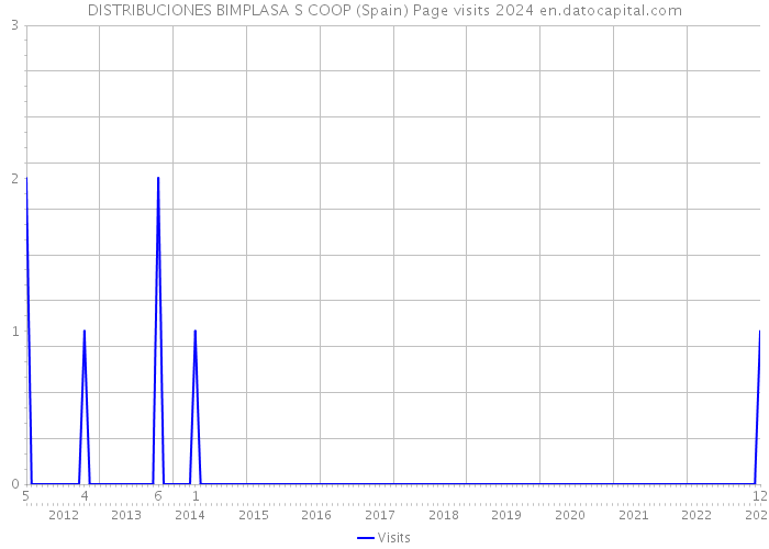 DISTRIBUCIONES BIMPLASA S COOP (Spain) Page visits 2024 
