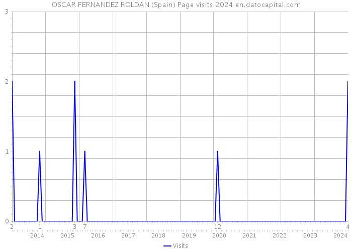 OSCAR FERNANDEZ ROLDAN (Spain) Page visits 2024 